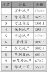 去年房企销售额排行榜（亿元）