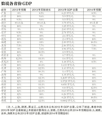 各省份GDP